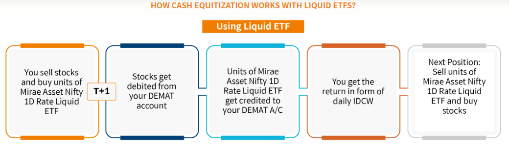 Using Liquid ETF